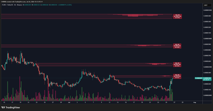 The image displays a TradingView chart of $FLOKI/USDT on Binance, showing several horizontal red sell walls at key price resistance levels, with the most recent price action (around $0.00001570) pushing up to meet the first sell wall around $0.00001740. The candlestick pattern illustrates $FLOKI's attempt to break through its first major resistance level, aligning with the post noting the token has reached its initial sell wall.