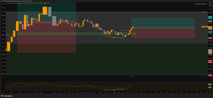 A TradingView candlestick chart displaying cryptocurrency price movement with red and green horizontal zones, technical indicators, and time-based price analysis.