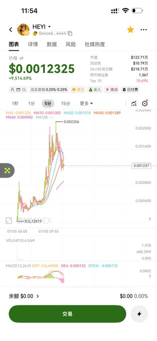 A cryptocurrency trading app screenshot showing the HEYI token at $0.0012325, up 9,514.09%, with a 5-minute candlestick chart, various moving averages (MA5, MA10, MA30, MA60), and MACD indicators.