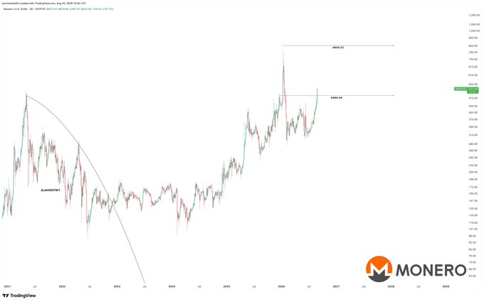 A TradingView chart of Monero ($XMR/USD) on a weekly timeframe shows price action from 2021 through 2028, with annotations marking key technical levels at $484.44 and the upside target of $854.52, aligning with the post's bullish projection of a +59% rally after the breakout.