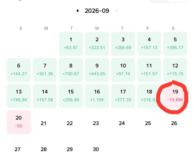 A September 2026 trading calendar shows the user's daily P/L, with most days in green profits, but September 19th circled in red highlights a devastating loss of -19.89K and September 20th at -50, illustrating the single catastrophic trade on top gainers like $BR, $AKE, $ONE, and $LSK that wiped out their portfolio.
