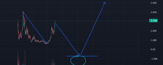 A candlestick price chart on a dark background showing price action with a blue arrow-drawn pattern resembling a 'W' or double-bottom shape that breaks upward past a horizontal resistance line near the 3.11B level.