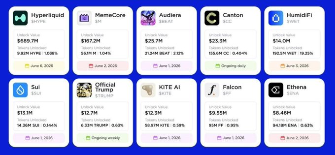 The image shows a blue background with nine squares, each containing information about different cryptocurrencies. The top row features various cryptocurrency names such as "Kite" and "FF", while the bottom row includes "Be careful with the fire and wood," " Nearly 1 billion USD in altcoins will be unlocked this week On 01/06 with the following items: $BEAT $SUI $KITE $FF (yesterday - no major fluctuations) Flash Sale 6/6". The squares are arranged in a grid-like pattern, providing an organized and visually appealing layout for viewers to easily understand the information presented.