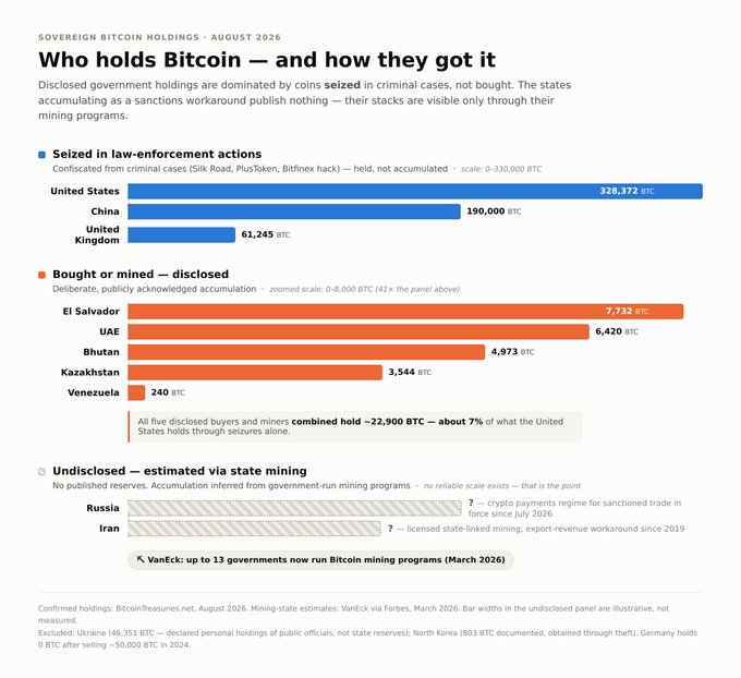 A chart titled "Who holds Bitcoin — and how they got it" ranks sovereign Bitcoin holdings as of August 2026, showing the U.S. leading with 328,372 BTC (largely seized from criminal cases), followed by China (190,000 BTC) and the UK (61,245 BTC), while smaller accumulators like El Salvador (7,732 BTC) and Bhutan (4,973 BTC) bought or mined openly, and undeclared holdings by Russia and Iran are only inferred from state-run mining programs. The image ties to the post by illustrating how Bitcoin is already functioning as a sanctions workaround—particularly for Iran, whose mining-driven accumulation echoes the historical gold example cited by @Bitwise's Gordon Grant.