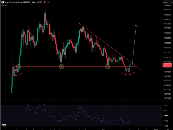 The image shows a weekly candlestick chart for Non-Playable Coin (NPC) / USDT on MEXC, with the token trading around 0.000681 as it breaks out from a descending trendline and retests a key horizontal support near 0.00463-0.00681, marked with circled retest points. This technical setup—downtrend breakout with successful retest of former resistance as new support—visually supports the post's bullish thesis of an imminent breakout launch into altcoin season.