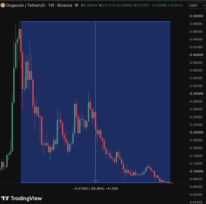 A TradingView weekly chart of Dogecoin / TetherUS showing a massive decline of -85.46% (-41,500%) from its peak, with the current price at 0.06934 USDT.