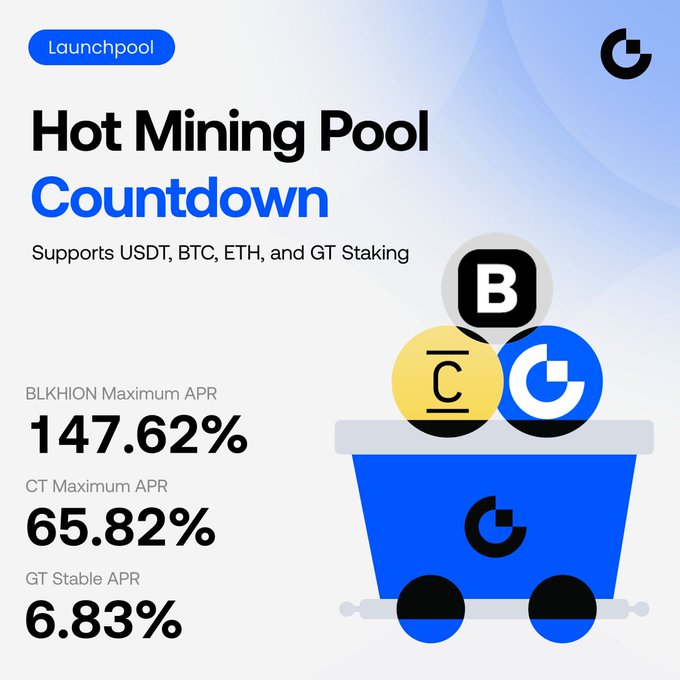 Gate Launchpool promo highlighting "Hot Mining Pool Countdown" with yields: BLKHION Max APR 147.62%, CT Max APR 65.82%, and GT Stable APR 6.83%, supporting staking of USDT, BTC, ETH, and GT.