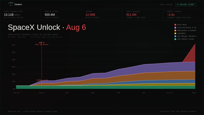 A DataLine dashboard visualizes the SpaceX SPCX unlock event on August 6, showing cumulative tradable float by holder group (13.11B total shares, 555.6M public float, 12.56B locked, 911.5M Aug 6 unlock with just 2.6x supply impact) with a stacked area chart illustrating how 3PO Public Float (teal) dominates base float while Employee & Alumni shares (orange/red) spike sharply post-Aug 6. The chart visually supports Soros's reflexivity theory by demonstrating that despite the massive unlock event, the supply impact was minimal—because the anticipated "unlock = dump" expectation had already been priced into the market by dip-buyers waiting for the event.
