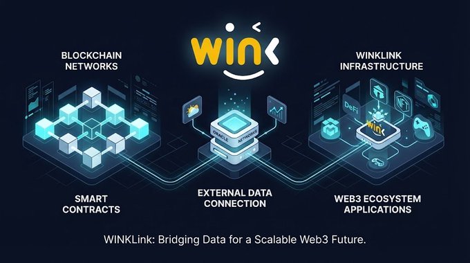 An infographic illustrating WinkLink's ecosystem connecting Blockchain Networks, Smart Contracts, External Data Connection, and Web3 Ecosystem Applications, with the tagline 'WINKLink: Bridging Data for a Scalable Web3 Future.'