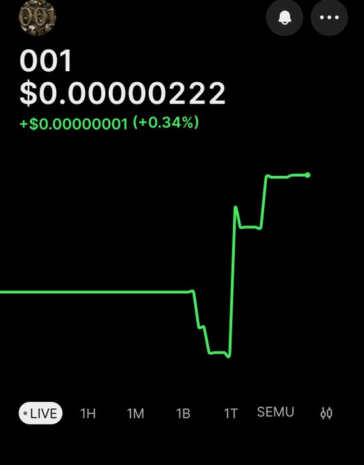 A cryptocurrency price chart for token '001' showing a current price of $0.00000222, up +$0.00000001 (+0.34%), with a green line graph displaying a sharp dip followed by a strong recovery.