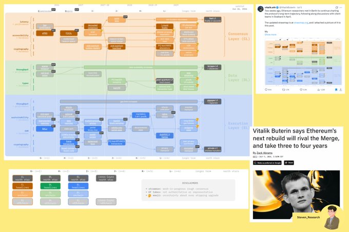 A complex Ethereum roadmap diagram with the headline 'Vitalik Buterin says Ethereum's next rebuild will rival the Merge, and take three to four years.'