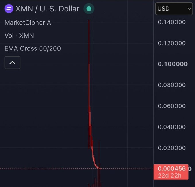 A cryptocurrency trading chart for XMN / U.S. Dollar showing a dramatic price spike and crash, with the current price at 0.000456 USD.
