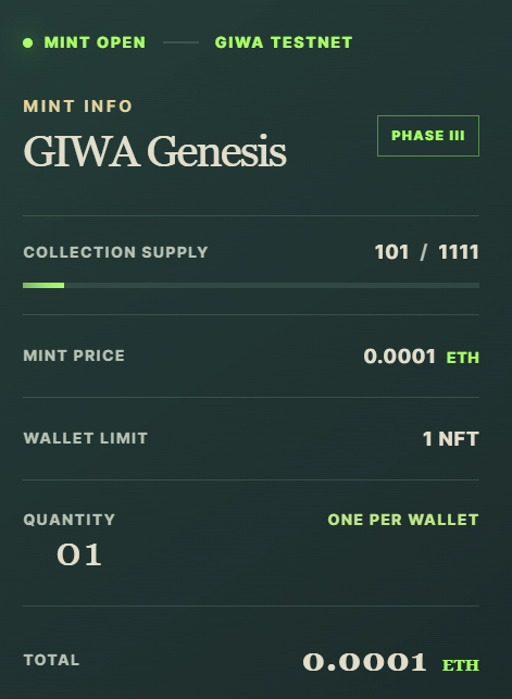 A dark-themed NFT minting interface shows 'MINT OPEN' and 'GIWA TESTNET' at the top, with the 'GIWA Genesis' collection at Phase III, displaying a supply of 101/1111, a mint price of 0.0001 ETH, a wallet limit of 1 NFT, and a total of 0.0001 ETH.