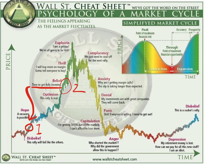 A Wall St. Cheat Sheet infographic titled 'Psychology of a Market Cycle' illustrating emotional stages (Disbelief, Hope, Optimism, Belief, Thrill, Euphoria, Complacency, Anxiety, Denial, Panic, Capitulation, Anger, Depression) mapped against price and time, with red markings labeled '1' and '2' circling Disbelief and Belief stages.