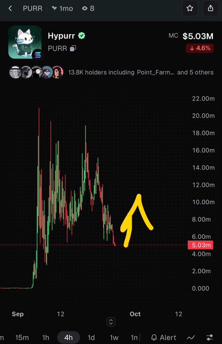A cryptocurrency price chart for Hypurr (PURR) showing a market cap of $5.03M (down 4.6%) with a yellow arrow pointing to the recent price action.