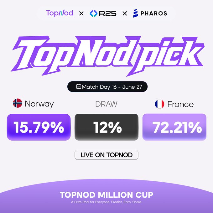 The image is a "TopNod pick" graphic for the Norway vs France match on June 27, showing prediction percentages of Norway 15.79%, Draw 12%, and France 72.21%, promoting the TopNod Million Cup where 5 correct predictors share 100 $PROS.