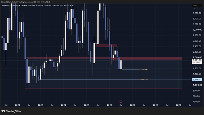 A weekly Ethereum/Bitcoin (ETHBTC) TradingView chart on Binance shows ETH's price action since 2022, with horizontal supply zones marked in red around 1,901-2,250 and demand zones marked in blue around 1,196-1,396, aligning with the post's analysis that ETH is trading within its 2023 range and likely to retest the HTF demand at 1,196.