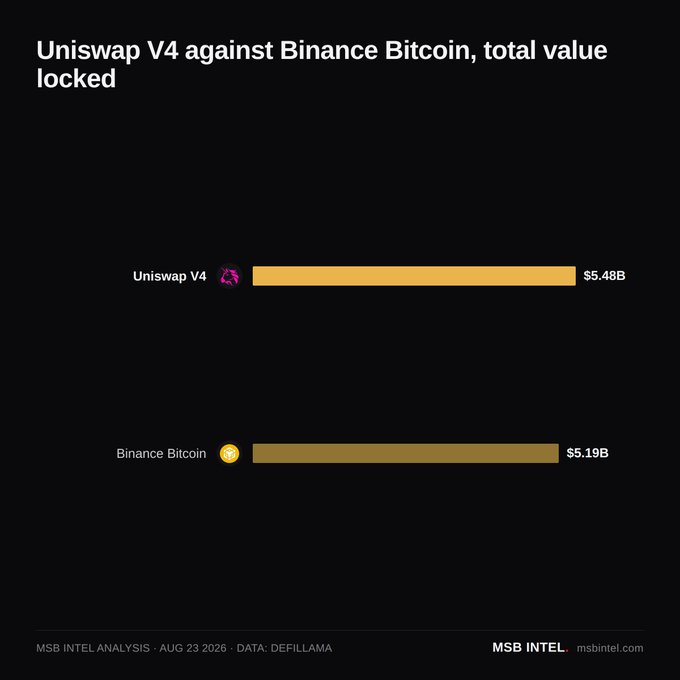 A horizontal bar chart compares total value locked (TVL) between Uniswap V4 ($5.48B) and Binance Bitcoin ($5.19B), confirming Uniswap V4's lead. The data, sourced from DefiLlama and dated August 23, 2026, visually supports the post's claim that Uniswap V4 has surpassed Binance Bitcoin in TVL.