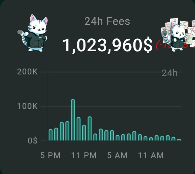 A dashboard displaying 24h Fees of $1,023,960 with a cat mascot holding a spoon and another cat with crossed-out papers, shown alongside a bar chart tracking fees from 5 PM to 11 AM.