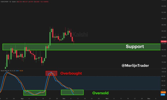 A candlestick chart of KXBTCDERP (10-Kalshi CME BTC) on a daily timeframe shows Bitcoin price currently testing the $82,069 support zone (highlighted in green), with the Stochastic RSI at 19.39 indicating oversold conditions—aligning with the post's thesis to capitalize on fear at support rather than chase overbought rallies.