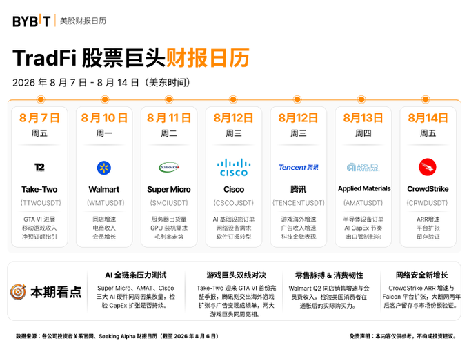 A Bybit TradFi earnings calendar from August 7-14, 2026, listing companies like Take-Two (TTWO), Walmart (WMT), Super Micro (SMCI), Cisco (CSCO), Tencent (TCEHY), Applied Materials (AMAT), and CrowdStrike (CRWD), with Chinese descriptions of each report.
