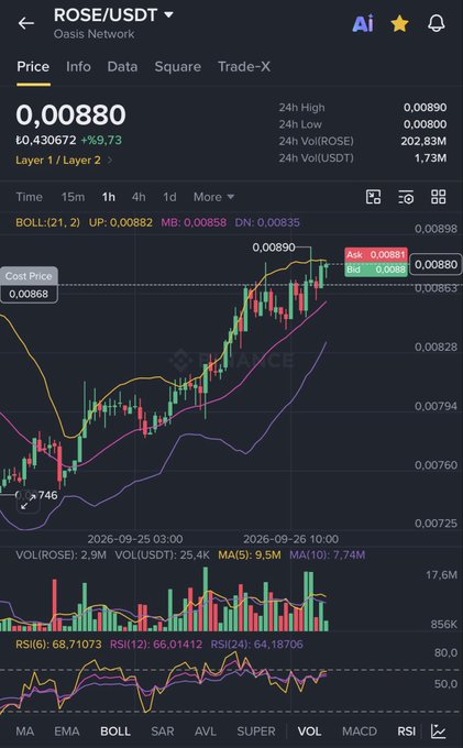 The image shows a cryptocurrency trading chart for ROSE/USDT (Oasis Network) with a current price of 0.00880, displaying an upward trend with Bollinger Bands, MACD, and RSI indicators. The post's optimistic caption "#ROSE'miz de geri dönüyor! Eski günlerine dönmesi dileğiyle DEVAM…" aligns with the chart's visible price recovery, as ROSE has gained approximately 9.73% to reach its 24h high of 0.00890.