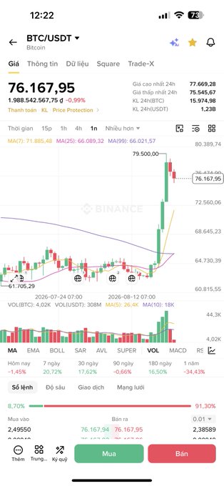 A Binance trading app screenshot showing BTC/USDT at $76,167.95 with a 24-hour price chart, moving averages, and trading volumes; the interface is in Vietnamese with 'Mua' (Buy) and 'Bán' (Sell) buttons.