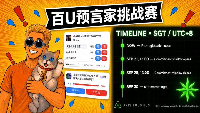 The image is a vibrant promotional banner for the "百U预言家挑战赛" (100U Oracle Challenge), featuring a cartoon-style blonde man in sunglasses and an orange shirt holding a cat, set against a yellow comic-book burst background with exclamation marks. It displays two example prediction polls in Chinese—one about whether Sun Yuchen vs. SBF's result is a win or loss (with options like 无争议民事胜诉 76%, 渉诈罪胜诉 12%, and 渉诈罪败诉 9%, with a prize pool of $169K Vol), and another about whether the US government will confirm extraterrestrial existence by 2027 (96% Yes vs 4% No, with 5.0x/96.1x multipliers). A timeline on the right shows key dates in SGT/UTC+8: NOW (Pre-registration open), Sep 21 at 13:00 (Commitment window opens), Sep 28 at 13:00