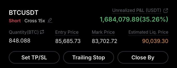 A cryptocurrency trading interface showing a Short BTCUSDT position with 15x cross leverage, unrealized P&L of 1,684,079.89 (35.26%), quantity 848.088 BTC, entry price 85,685.73, mark price 83,702.72, and estimated liquidation price 90,039.30.