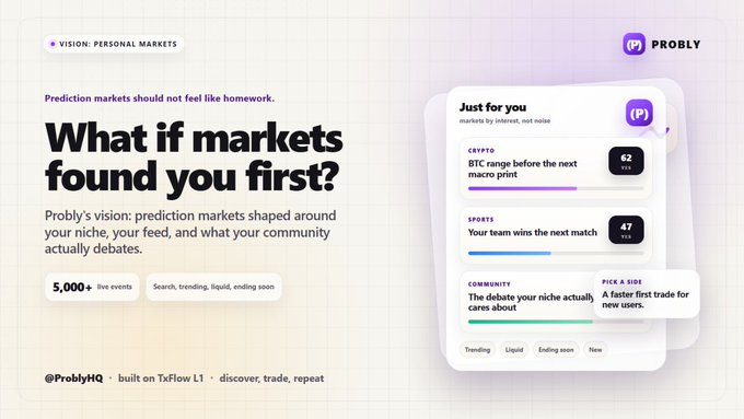 A website mockup for "PROBLY" with the headline "What if markets found you first?" displaying a "VISION: PERSONAL MARKETS" feature showing prediction markets for crypto, sports, and community topics, noting "5,000+ live events."