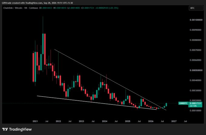 A TradingView monthly candlestick chart for Chainlink (LINK/BTC) shows a descending wedge pattern from 2021 to 2025, with the current price at 0.00017319 BTC (down 0.75%).