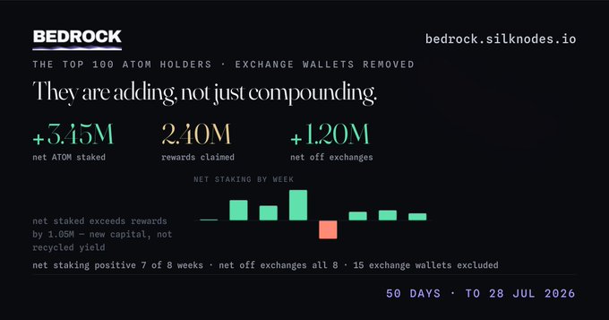 The image is a Bedrock (bedrock.silknodes.io) analytics chart titled "THE TOP 100 ATOM HOLDERS • EXCHANGE WALLETS REMOVED," highlighting that top Cosmos ($ATOM) holders are actively adding to their positions with +5.45M net ATOM staked, 2.40M rewards claimed, and +1.20M net off exchanges over 50 days to July 28, 2026. The accompanying post's question about whether holders are selling, restaking, or buying more is directly answered by the chart's headline "They are adding, not just compounding," supported by a weekly net staking bar chart showing positive accumulation 7 of 8 weeks.