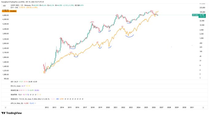 The image displays a TradingView chart of the Hang Seng Index (HSI) and S&P 500 futures, comparing the performance of these two markets over time, with the HSI currently at 24,244.95 and the S&P 500 futures at 64.47, highlighting differences in their market cycles and timing of peaks and troughs.