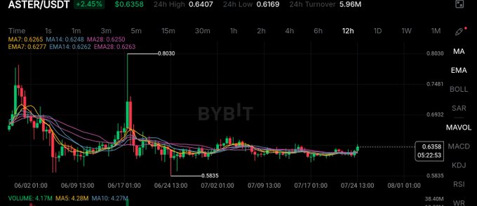 A trading chart from BYBIT displays ASTER/USDT at $0.6358 with a +2.45% change, showing candlestick data and moving averages over a time period from 06/02 to 08/01.
