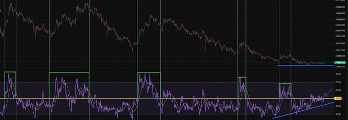 A financial trading chart showing price action with candlesticks on the top panel and an RSI or similar momentum oscillator on the bottom panel, featuring green rectangular highlights and blue trendlines marking technical analysis patterns.