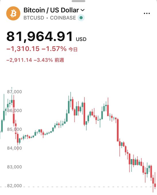 A Coinbase chart shows Bitcoin (BTCUSD) trading at $81,964.91, down $1,310.15 (1.57%) today and $2,911.14 (3.43%) over the past week, with the price visibly breaking below the $82,000 support line—aligning with the breaking news that Bitcoin has fallen below $82,000.