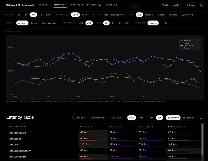 The image shows a Solana RPC Benchmark dashboard comparing latency performance across providers like Helius, Triton, Alchemy, and QuickNode for various methods (getAccountInfo, getBalance, getBlock, etc.) over a 24-hour window using p95 cold latency metrics on gPA connections. The accompanying post promotes helius.dev/benchmarks as a resource to verify RPC provider performance, with the dashboard serving as a visual demonstration of that benchmark data—showing Helius and Triton generally outperforming Alchemy and QuickNode in latency.