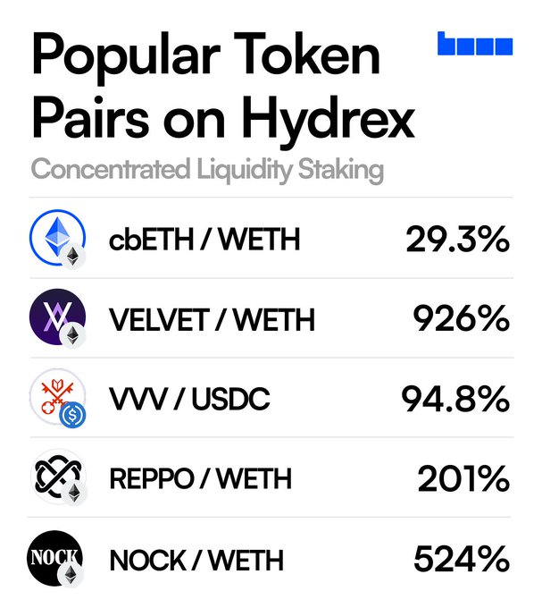 An infographic titled "Popular Token Pairs on Hydrex - Concentrated Liquidity Staking" displays five Base token pairs and their corresponding reward percentages: cbETH/WETH at 29.3%, VELVET/WETH at 926%, VVV/USDC at 94.8%, REPPO/WETH at 201%, and NOCK/WETH at 524%, visually reinforcing the promotional message about earning yields through Hydrex liquidity staking.
