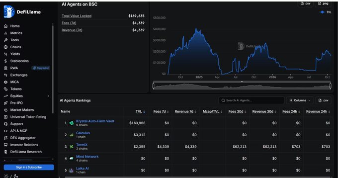 A dark-themed DeFiLlama analytics dashboard for “AI Agents on BSC” shows total value locked of $169,635, $4,139 in fees, and $4,339 in revenue, alongside a historical chart. The rankings list Krystal Auto-Farm Vault at #1 with $163,968 TVL, followed by Calopus and Ternox with $8,312 and $2,355 respectively—supporting the accompanying post’s point that standout builders earn trust across the ecosystem.