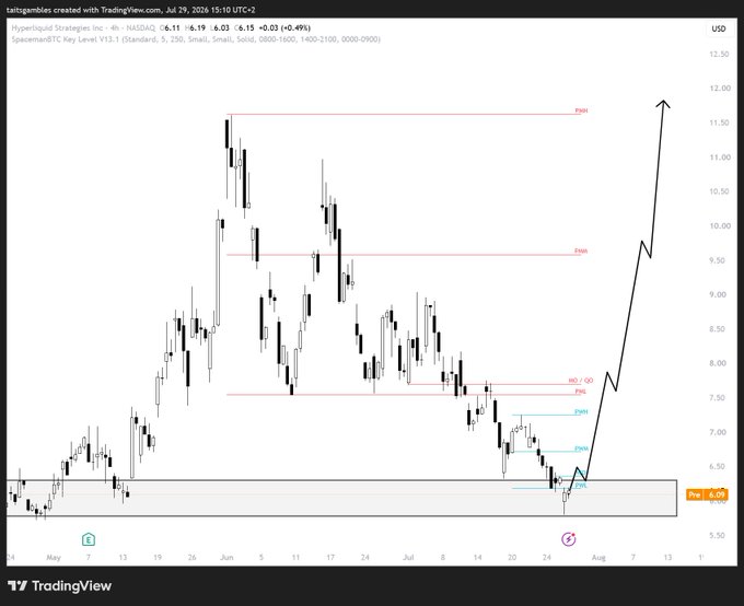 A TradingView 4-hour candlestick chart for the SPDR Hang Seng China Index ETF (2888 on NASDAQ), showing price action around $6.10-6.19 with an upward arrow projection indicating a potential rally toward higher resistance levels at $9.00 and $11.50.