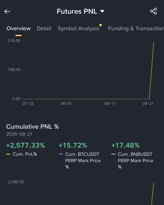 A "Futures PNL" trading dashboard screenshot showing an Overview tab with a dramatic upward spike reaching ~$216 on the chart around 08-21, alongside cumulative PNL metrics of +2,577.33% PnL, +15.72% BTCUSDT PERP, and +17.48% BNBUSDT PERP as of 2026-08-21, visually supporting the claim of a profitable overnight trade following an alpha call group recommendation.
