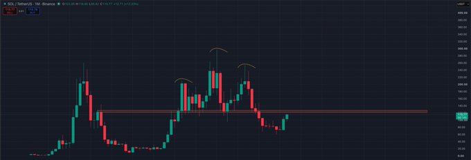 A Binance 1-month SOL/USDT candlestick chart showing a +53% rally from lows near $35 to current levels around $160, with the post highlighting the $120–$130 resistance zone as a key level to watch for reaction while holding spot.