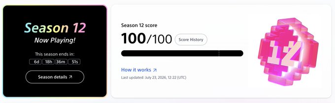 A Soneium Score interface showing 'Season 12 Now Playing!' with a countdown timer of 6d 18h 36m 51s, a 'Season 12 score' of '100/100' with a progress bar, and a last updated date of July 23, 2026.