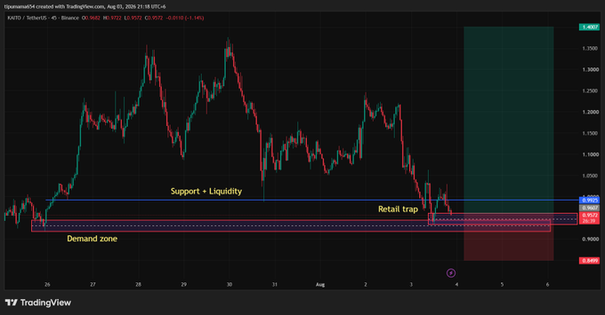 TradingView chart for KASTO/Sattoshi on Binance showing technical analysis annotations including "Support + Liquidity," "Retail trap," and a "Demand zone," with price action fluctuating between roughly 0.9880 and 1.2000.