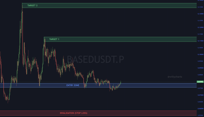 A candlestick chart for $BASEDUSDT.P displays a trading setup with labeled zones including an "ENTRY ZONE" near 0.07800, "TARGET 1" around 0.10500, "TARGET 2" near 0.12500, and an "INVALIDATION (STOP LOSS)" below 0.06500, posted by @willyscharts to illustrate a still-bullish long position awaiting daily candle confirmation.