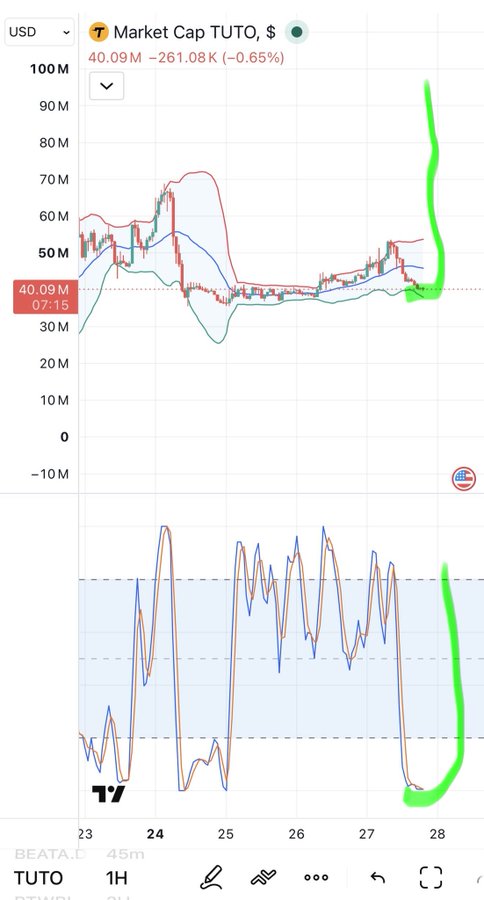 A trading chart showing Market Cap for ticker TUTO at $40.09M, with a -0.65% change, featuring a 1-hour timeframe on a platform showing green hand-drawn annotations pointing to recent price action.