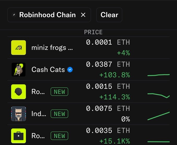 A screenshot of an NFT marketplace search for 'Robinhood Chain' showing trending collections including 'miniz frogs' at 0.0001 ETH, 'Cash Cats' at 0.0387 ETH (+103.8%), and several new listings with significant percentage gains.