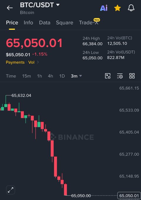 A Binance trading chart shows BTC/USDT in sharp decline, dropping 1.15% to $65,050.01 from a 24h high of $66,384.00, illustrating the downward move referenced in the post about $30 million in long liquidations.