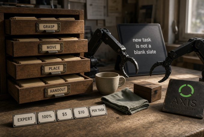 A workshop scene features wooden drawers labeled 'GRASP', 'MOVE', 'PLACE', and 'HANDOUT', a robotic claw arm, a sign reading 'new task is not a blank slate', and a plaque for the 'AXIS SKILL LIBRARY'.