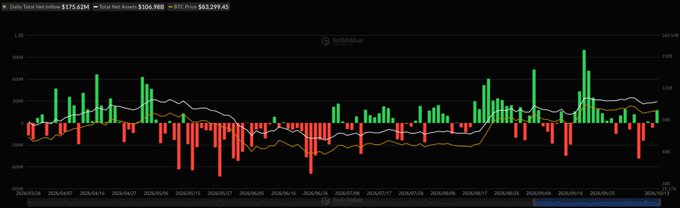 A dark-themed TradingView chart displays daily total net Bitcoin ETF inflows of $176.02M with a total net asset value of $106.98B and BTC price at $83,299.62, visualized through green and red bars showing daily inflows and outflows across late 2024 to early 2026, corroborating the post's report of $176 million in net inflows to U.S. spot Bitcoin ETFs.
